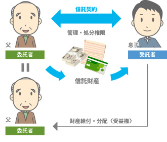 親御さんの所有している土地や建物を売ることができる