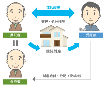 アパートを託されたご家族がアパートの管理や処分ができる